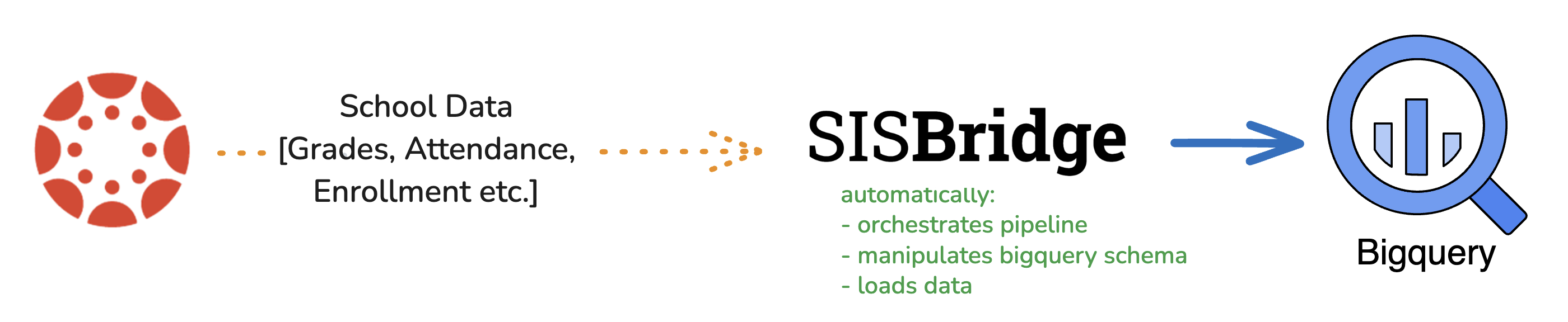 SISBridge data pipeline: Canvas LMS → SFTP → SISBridge → BigQuery → Looker