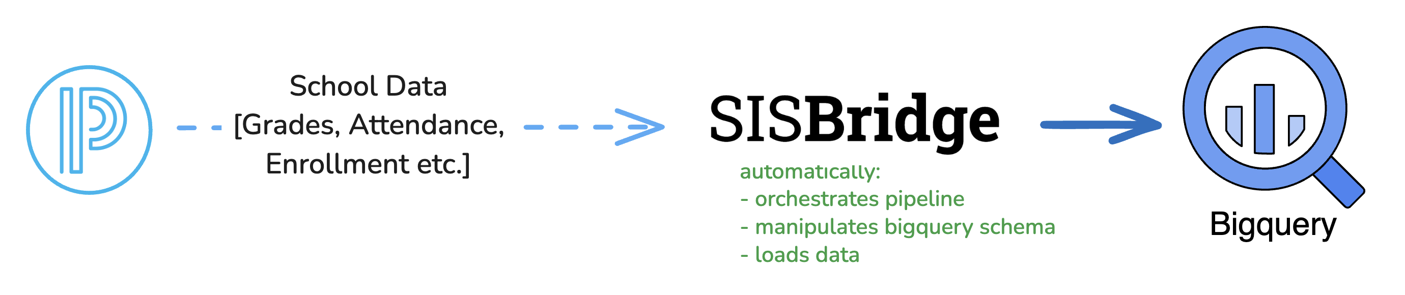 SISBridge data pipeline: PowerSchool DEM → SFTP → SISBridge → BigQuery → Looker