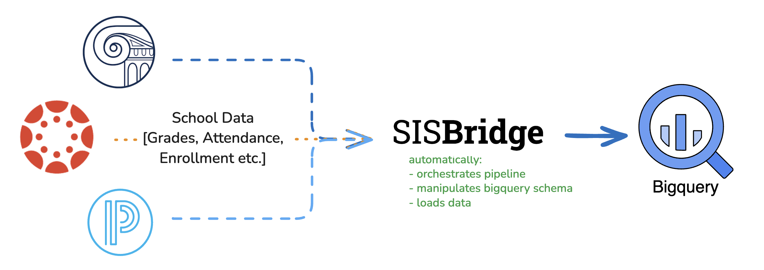 SISBridge Data Pipeline Workflow