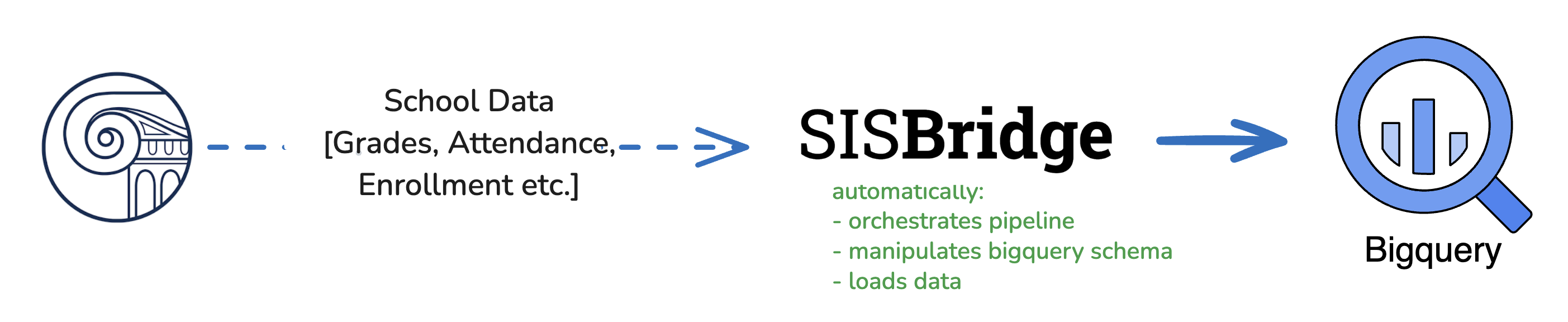 SISBridge data pipeline workflow: Veracross → SFTP → SISBridge → BigQuery → Looker